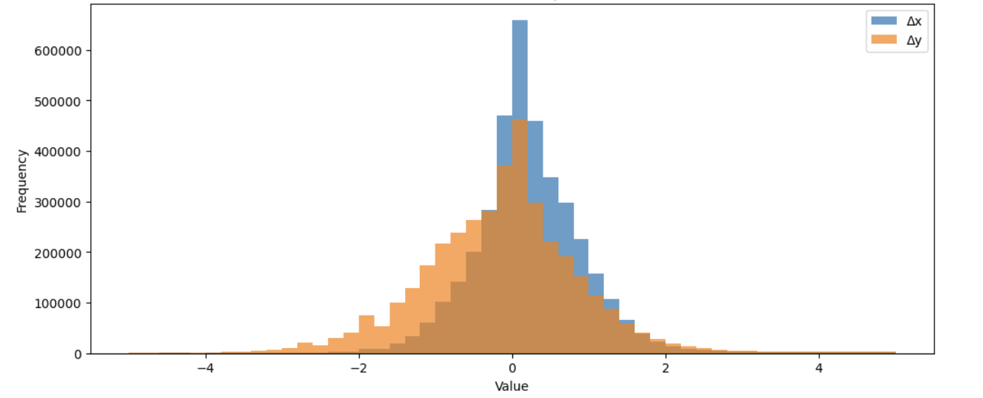 Screenshot 6: Raw Δx, Δy Distribution