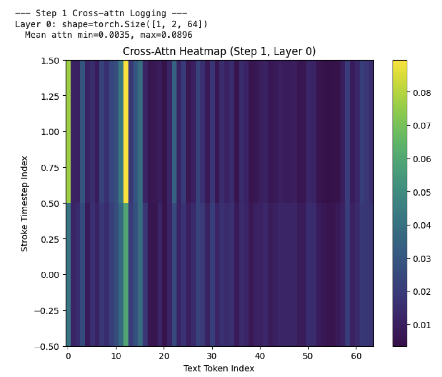 Screenshot: cross-attention weight visualization